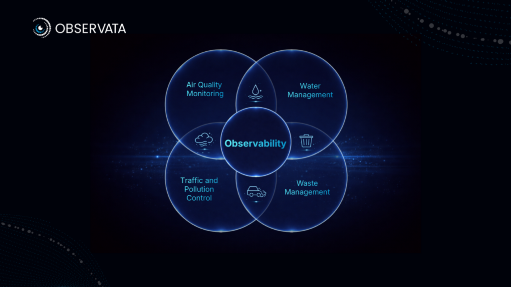 smart city observability