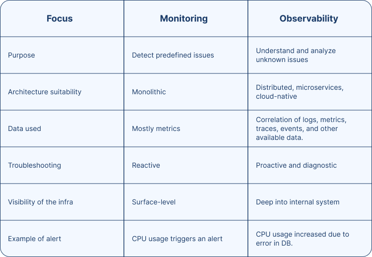 Comparison of monitoring and observability