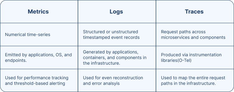 Metrics, logs, traces for observability